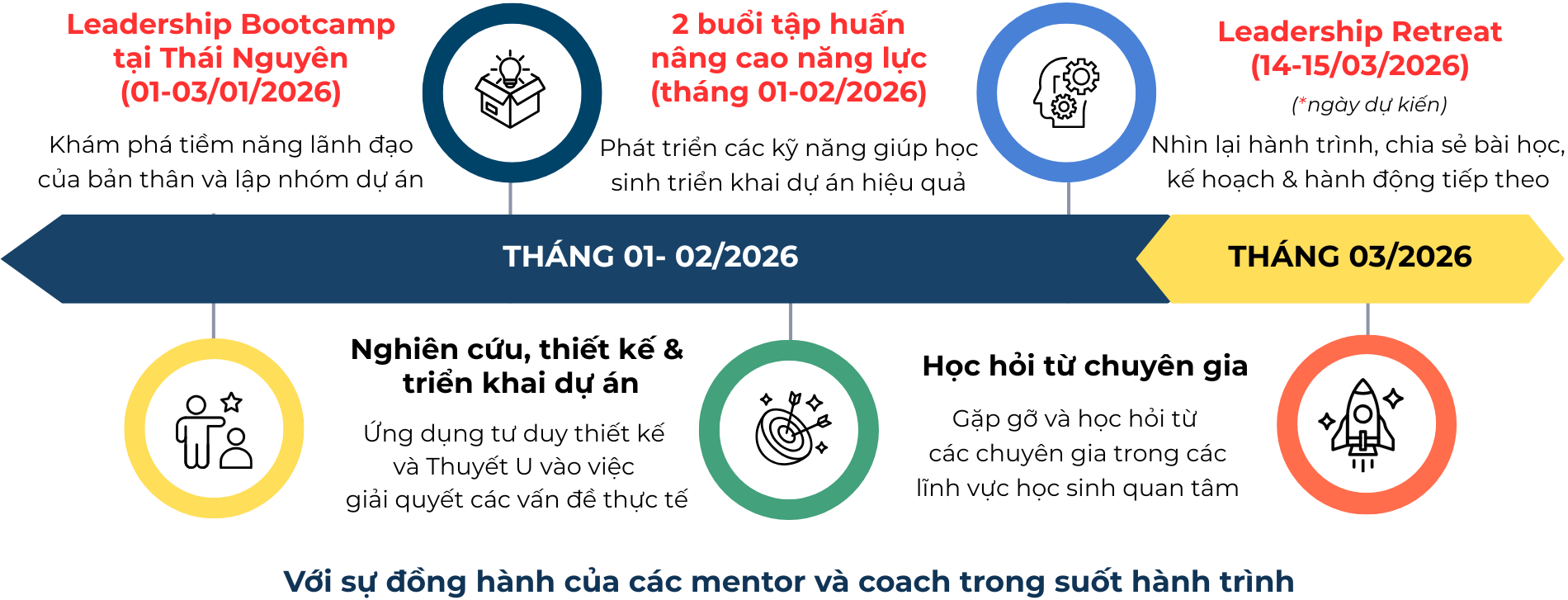Hành trình ImpactLab 74 ngày
